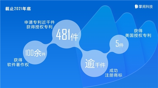 銳意創新，建設未來 掌閱科技在知識產權保護與運營及數字內容制作服務中的實踐