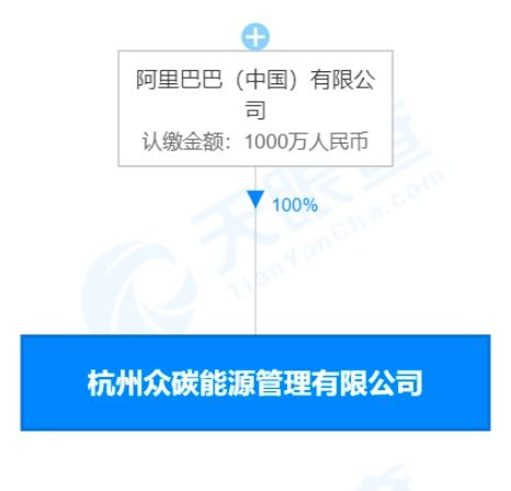 阿里布局碳能源管理，數字內容服務協同發展