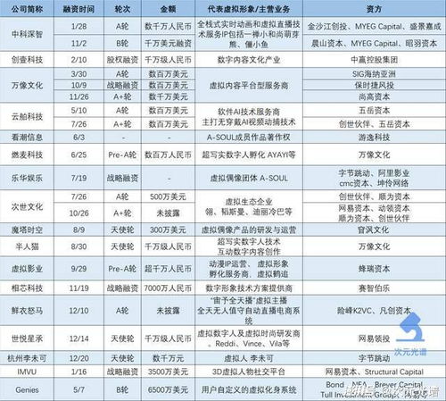 2021年數(shù)字人融資熱潮 19起投資事件背后，騰訊、阿里等巨頭競(jìng)逐內(nèi)容制作新賽道