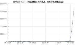 天海投資（600751）購買商品、接受勞務支付的現金分析及對中購投資的影響